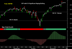 SPY pre-open 1st December