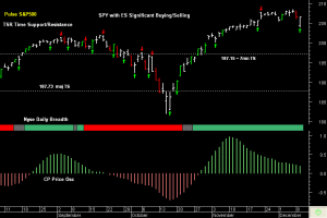 SPY pre-open 10th December