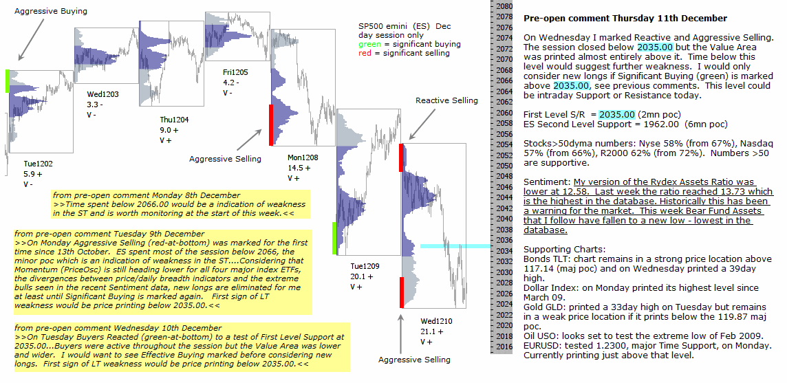 S&P 500 emini pre-open 11th December