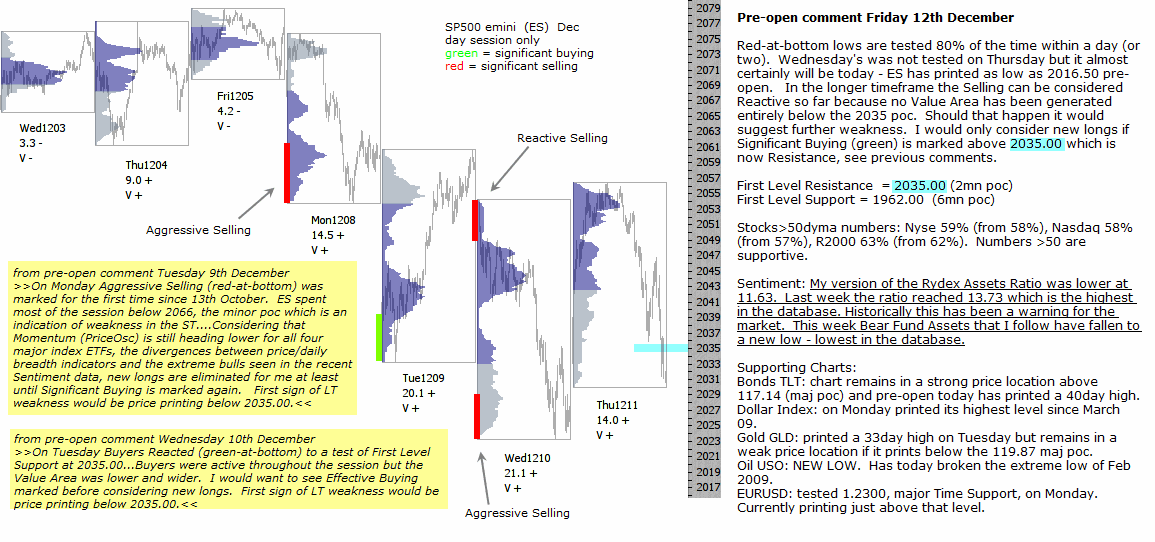 S&P 500 emini pre-open 12th December