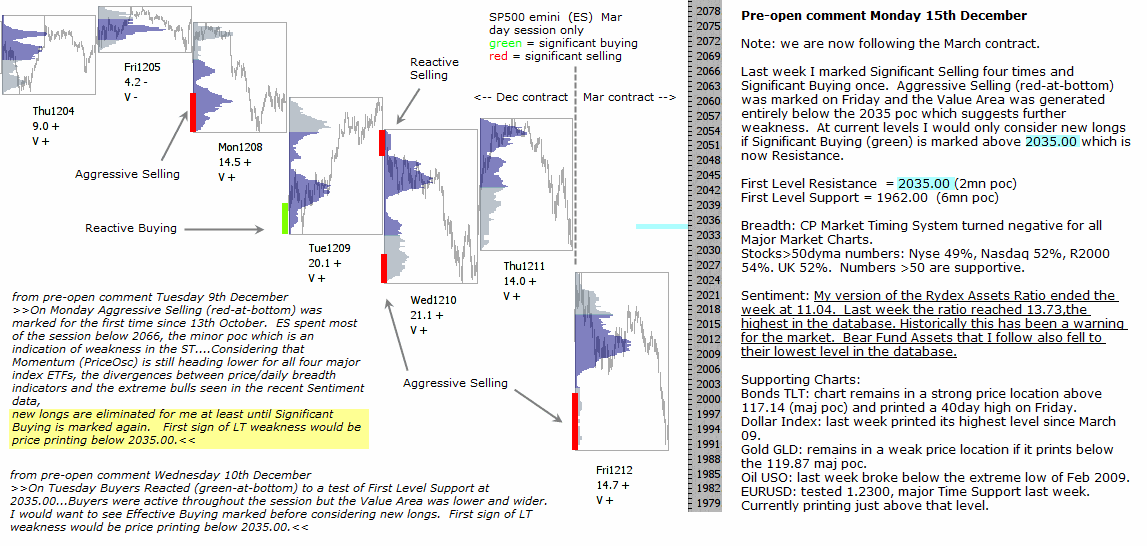 S&P 500 emini pre-open 15th December