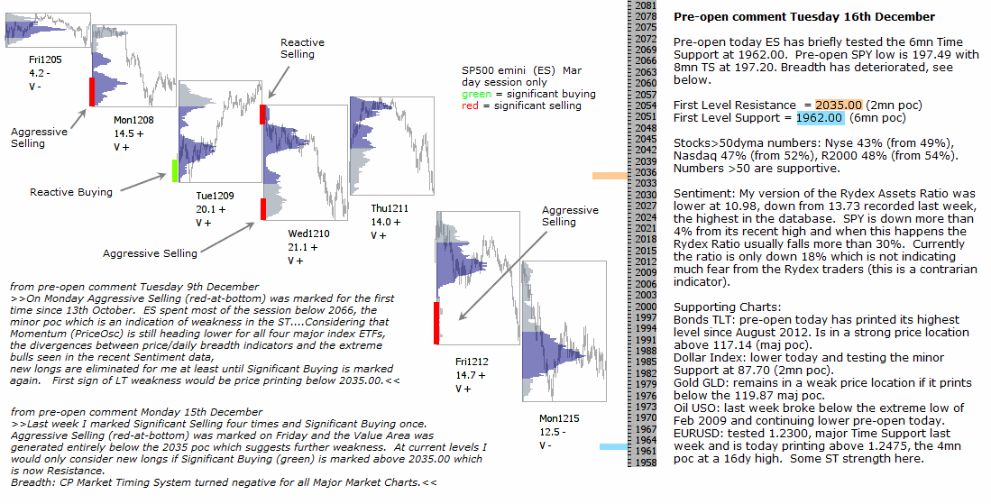 S&P 500 emini pre-open 16th December