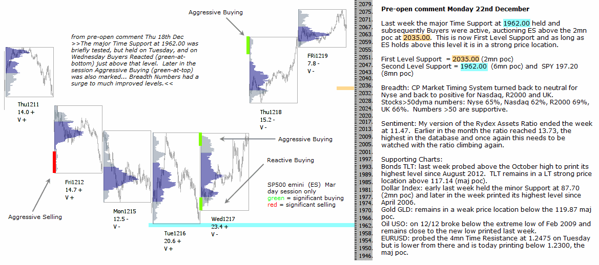 S&P 500 emini pre-open 22nd December