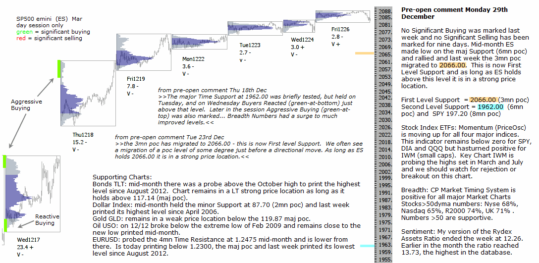 S&P 500 emini pre-open 29th December