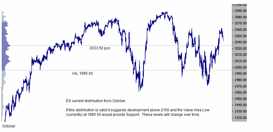 S&P 500 emini price distribution 26th January