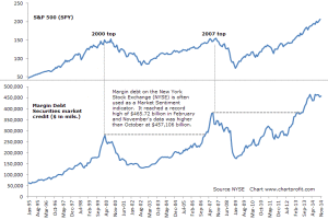 NYSE Margin Debt November 2014