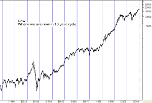 Stock Market Decade Cycle start of 5 Year