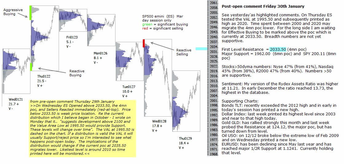 S&P 500 emini post-open 30th January