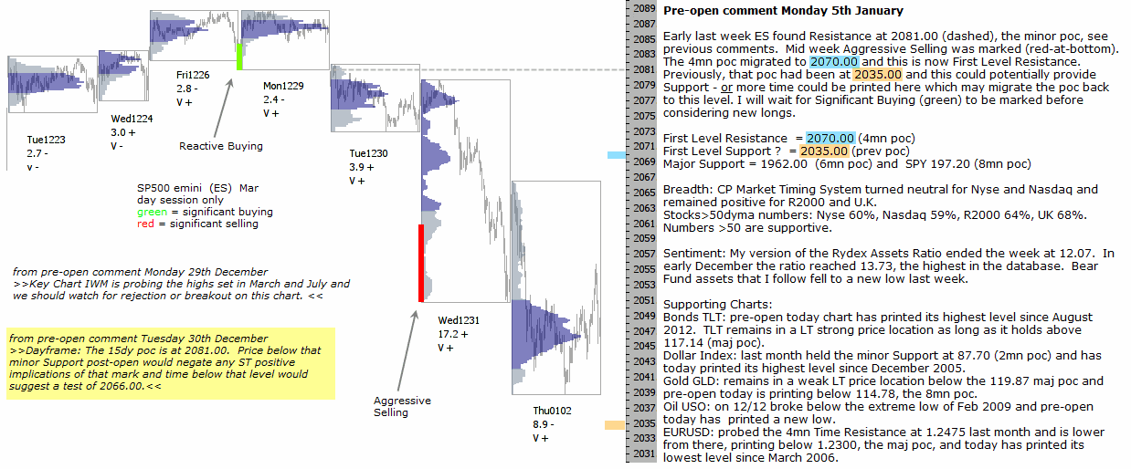 S&P 500 emini pre-open 5th January