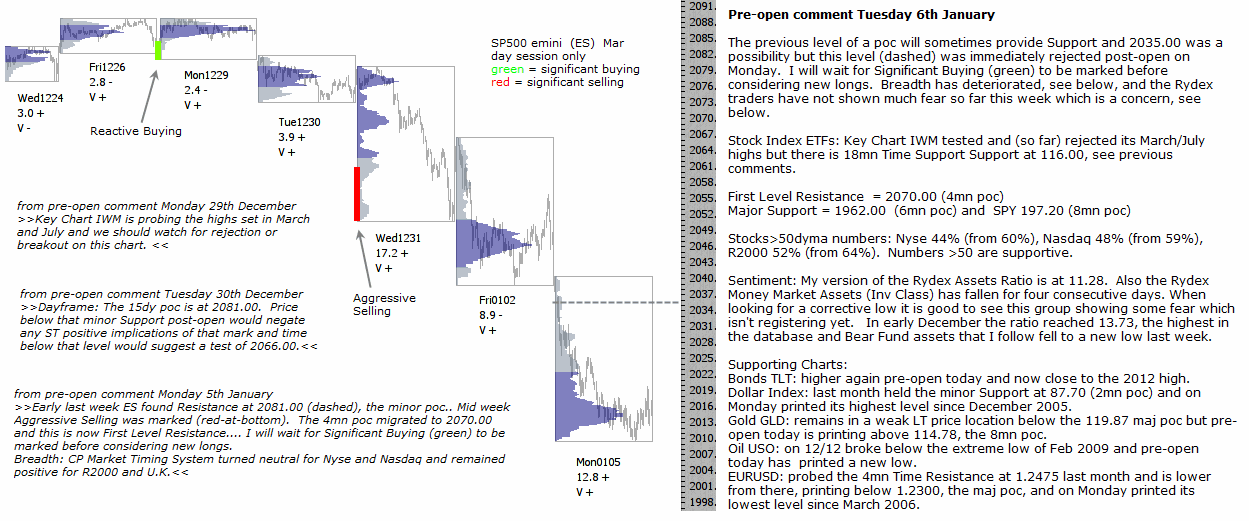 S&P 500 emini pre-open 6th January