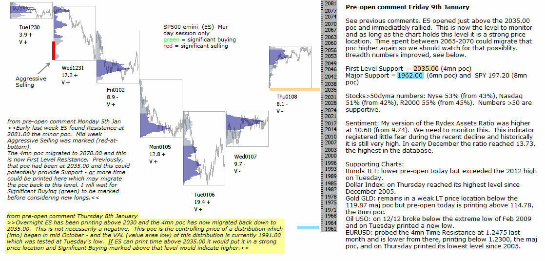 S&P 500 emini pre-open 9th January