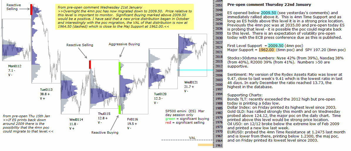 S&P 500 emini pre-open 22nd January