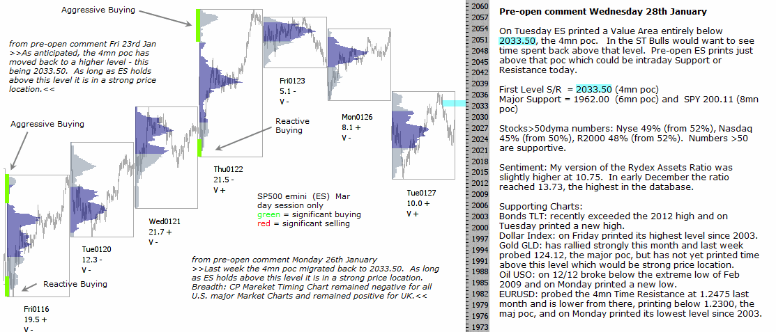 S&P 500 emini pre-open 28th January