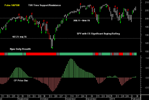 SPY pre-open 9th February