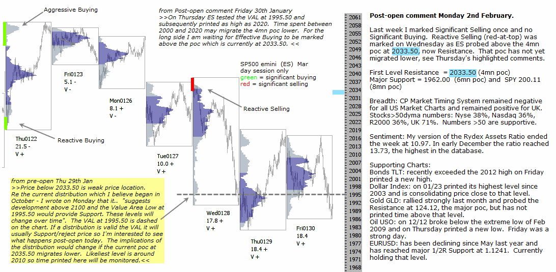 S&P 500 emini pre-open 2nd February