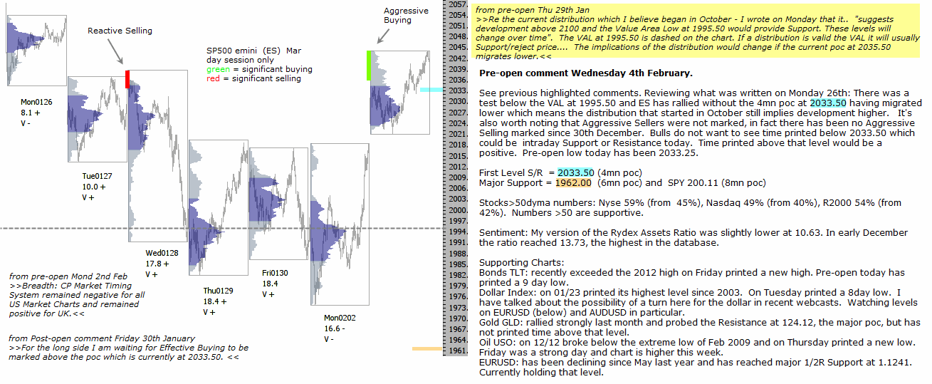 S&P 500 emini pre-open 4th February