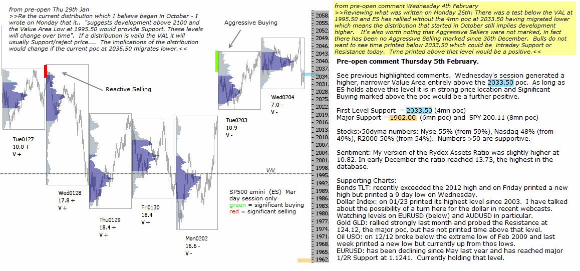 S&P 500 emini pre-open 5th February