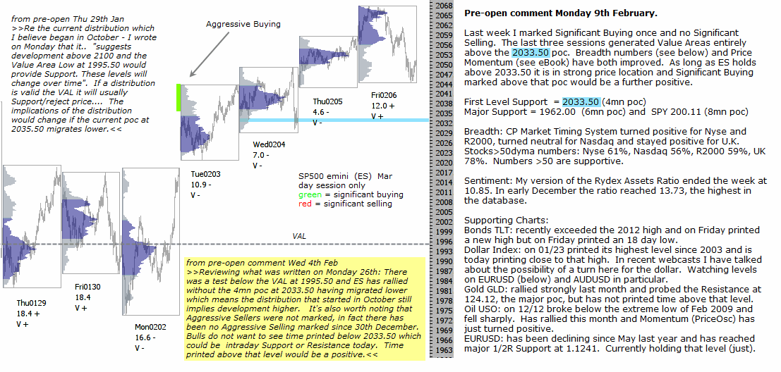 S&P 500 emini pre-open 9th February