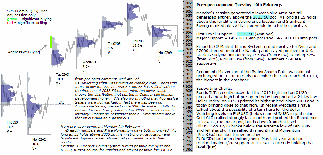 S&P 500 emini pre-open 10th February