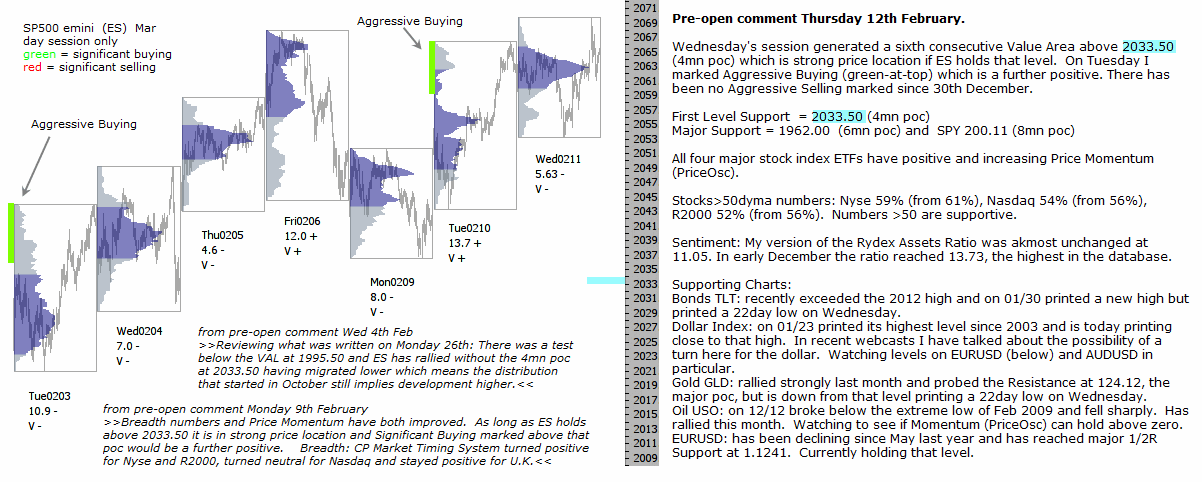 S&P 500 emini pre-open 12th February