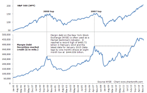 NYSE-Margin-Debt-and-S&P-500-January-2015