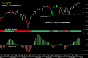 SPY pre-open 4th March