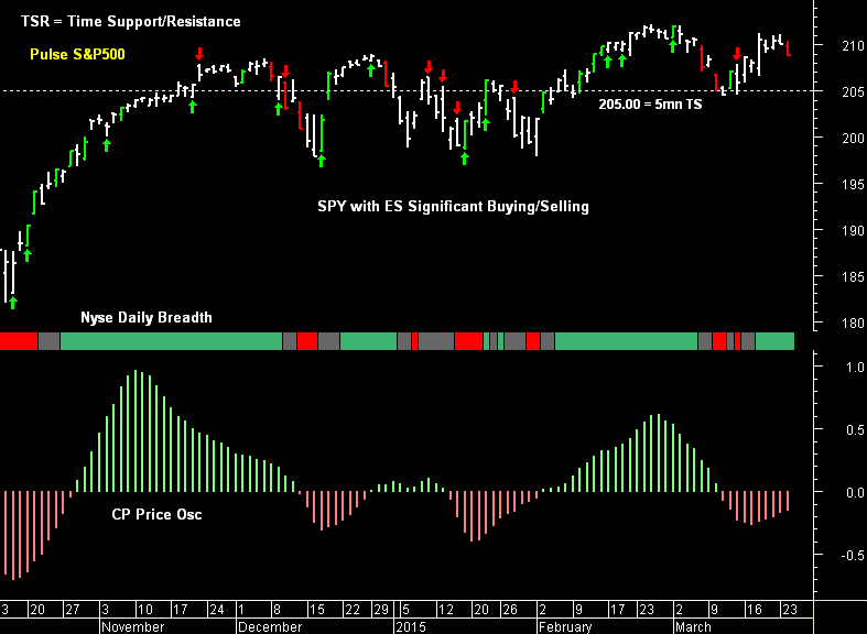 SPY pre-open 25th March