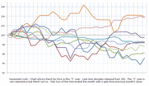 Stock-Market-in-March-5-year-in-Decade-Cycle