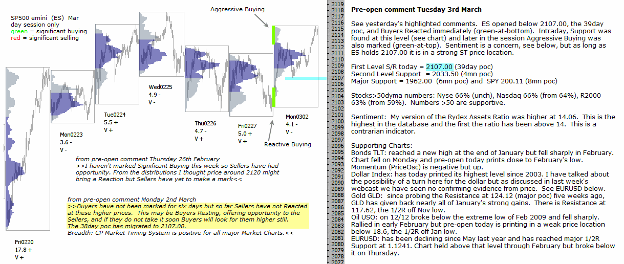 S&P 500 emini pre-open 3rd March