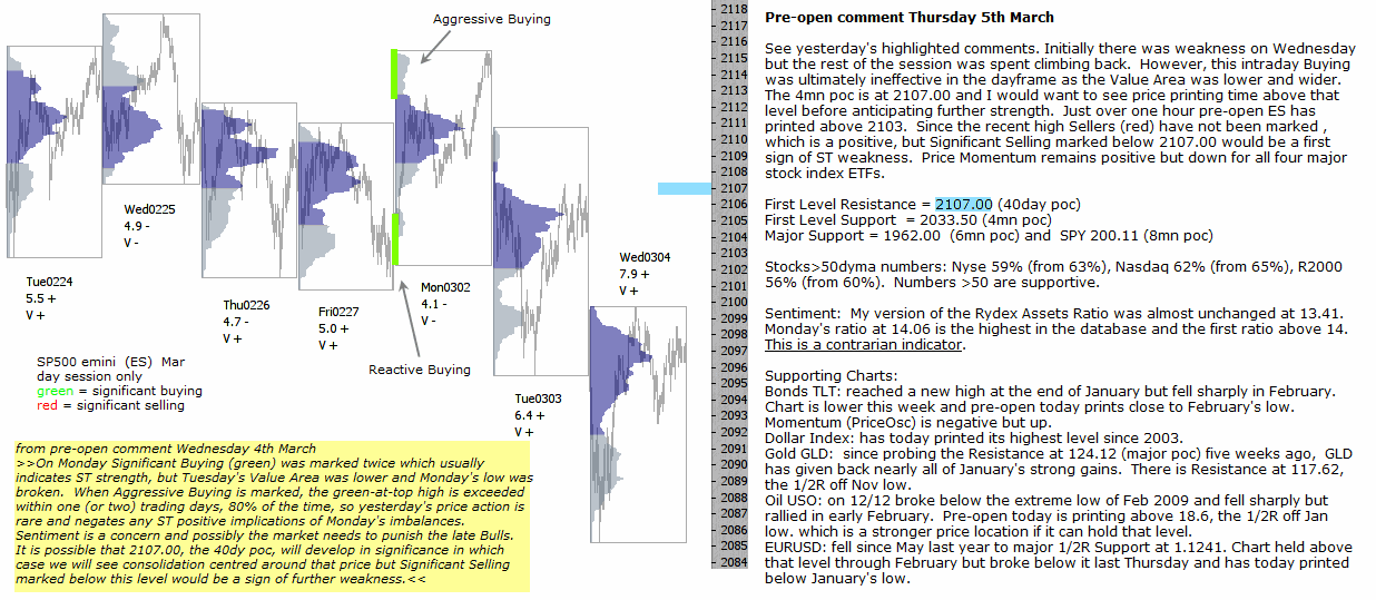 S&P 500 emini pre-open 5th March