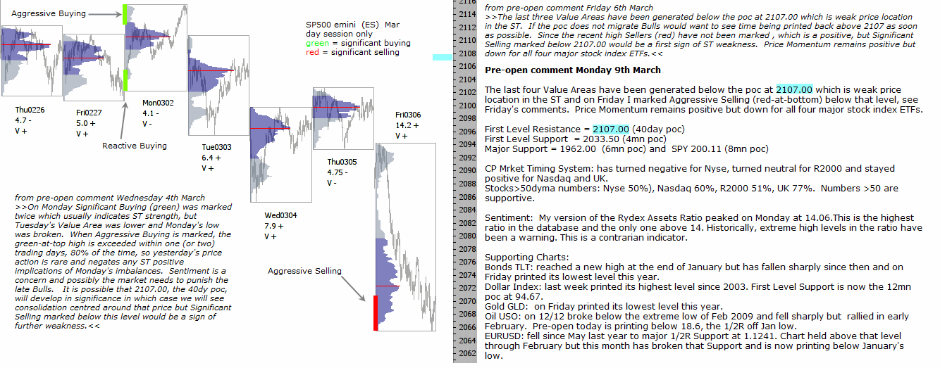 S&P 500 emini pre-open 9th March