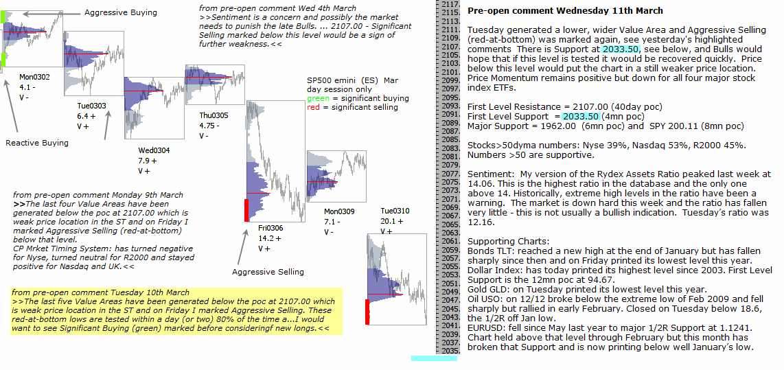 S&P 500 emini pre-open 11th March