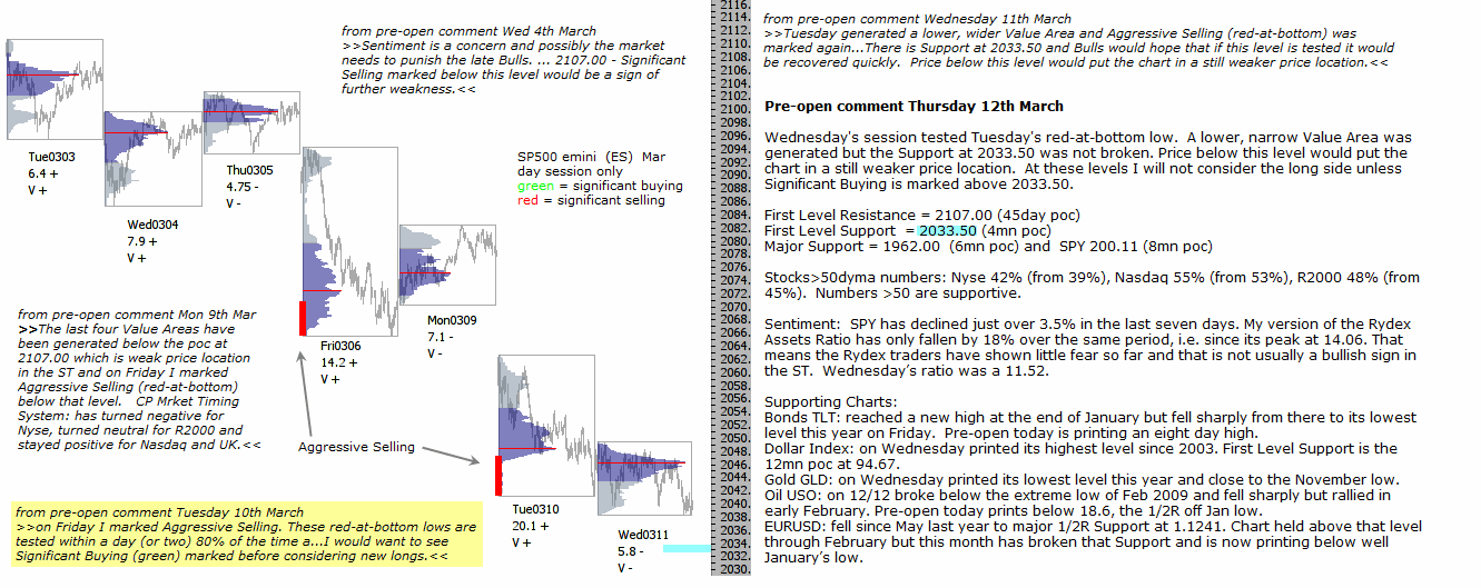 S&P 500 emini pre-open 12th March