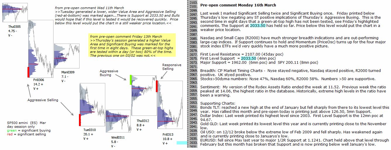 S&P 500 emini pre-open 6th March