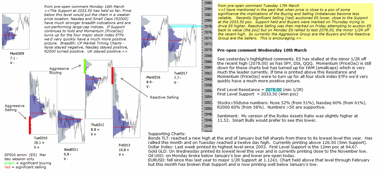 S&P 500 emini pre-open 18th March