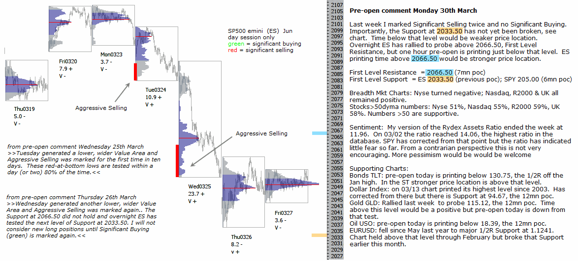 S&P 500 emini pre-open 30th March