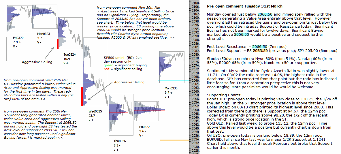 S&P 500 emini pre-open 31st March