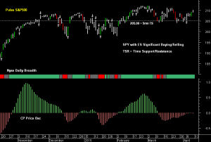 SPY pre-open 13th April