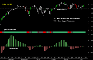 SPY pre-open 14th April