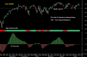 SPY pre-open 15th April