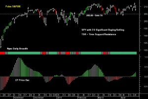 SPY pre-open 23rd April