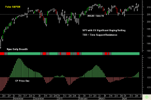 SPY pre-open 24th April