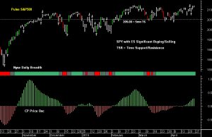 SPY pre-open 27th April