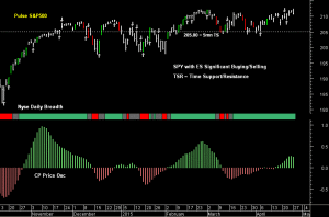 SPY pre-open 28th April