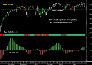 SPY pre-open 29th April