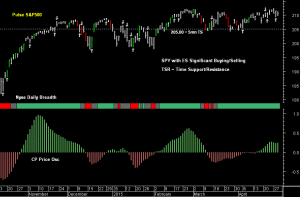 SPY pre-open 30th April