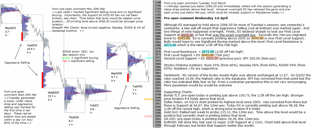 S&P 500 emini pre-open 1st April