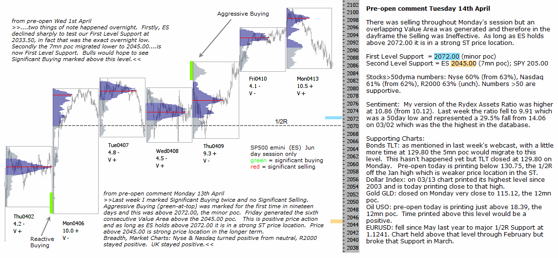 S&P 500 emini pre-open 14th April