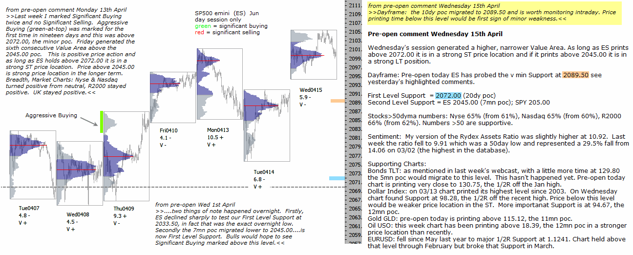 S&P 500 emini pre-open 16th April