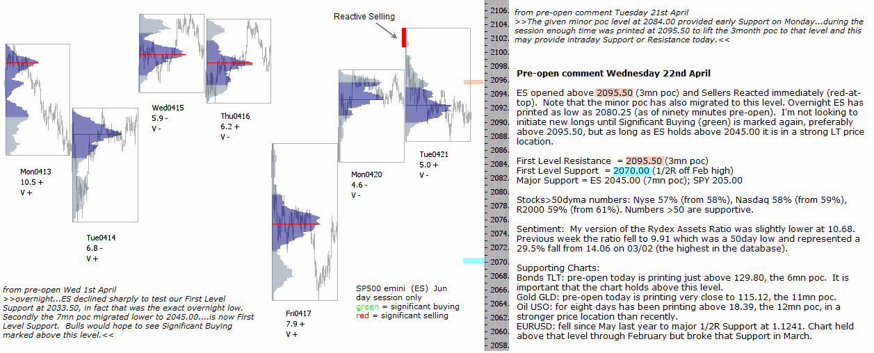 S&P 500 emini pre-open 22nd April